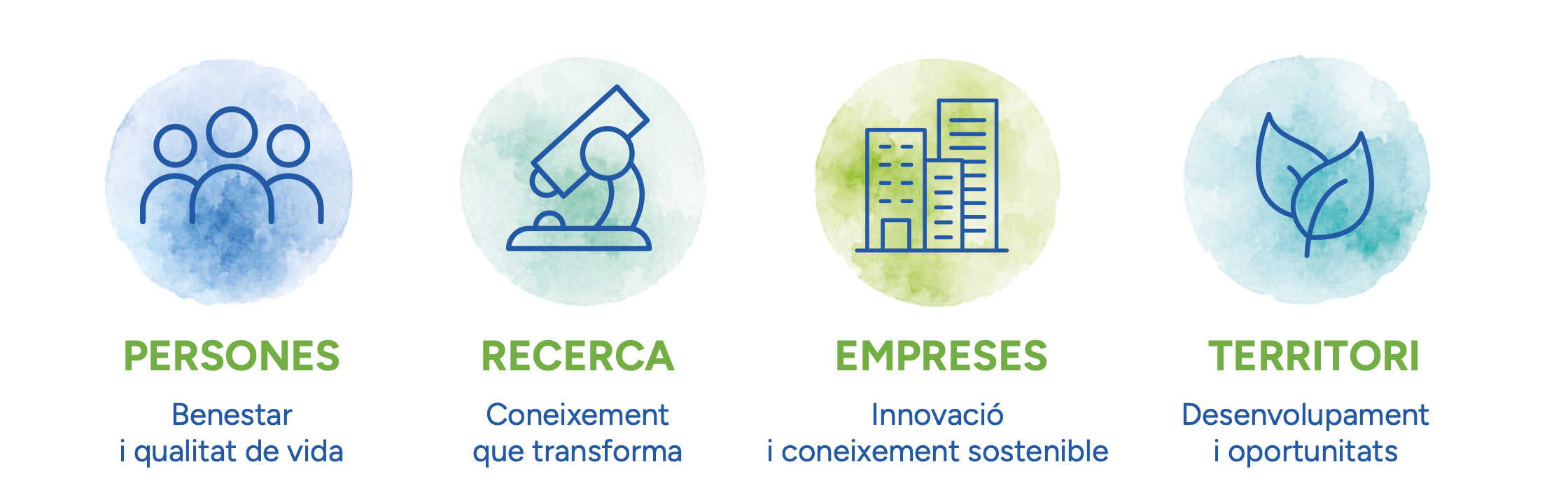 Persones, Recerca, Empreses, Territori - Treballem per un futur saludable i sostenible